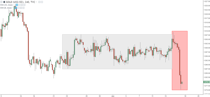 gold price four hour chart