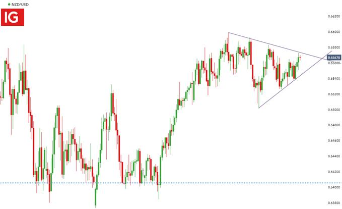 NZD/USD 4 hour chart with wedge