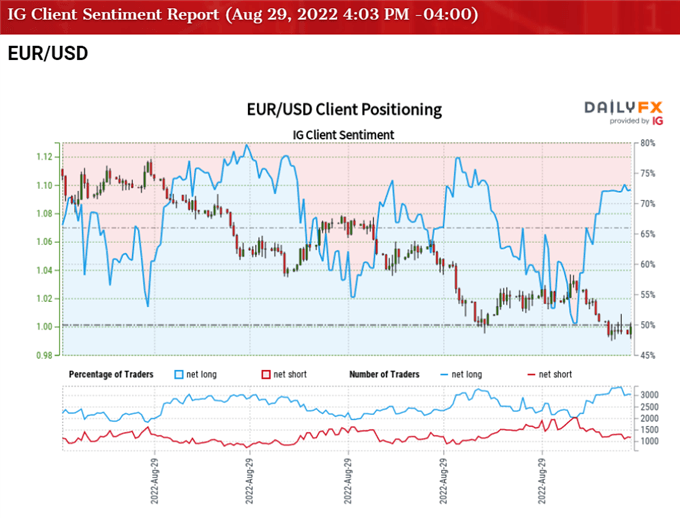 Image of IG Client Sentiment for EUR/USD rate