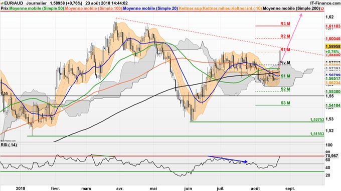 Stratégie haussière de l'EUR/AUD