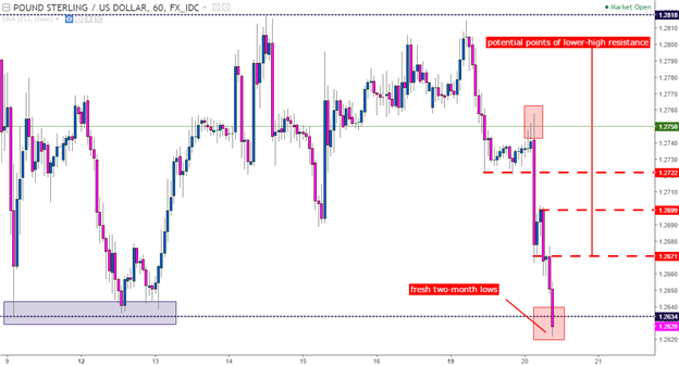 USD Strength, Trade or Fade: Setups in Euro, GBP and JPY