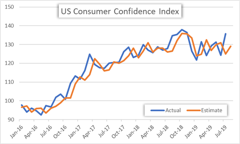 Consumer Confidence Index Chart