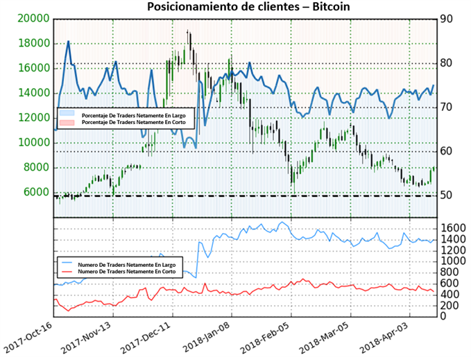 Bitcoin posicionamiento de clientes - 13/04/2018
