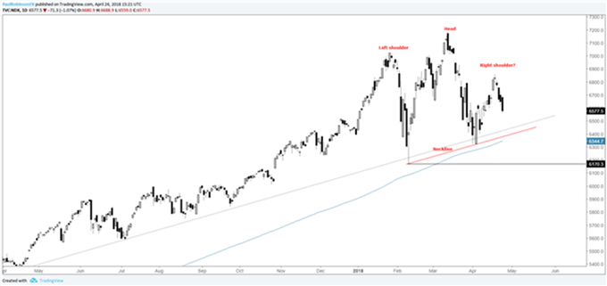 Gráfico diario NASDAQ 100 – 24/04/2018