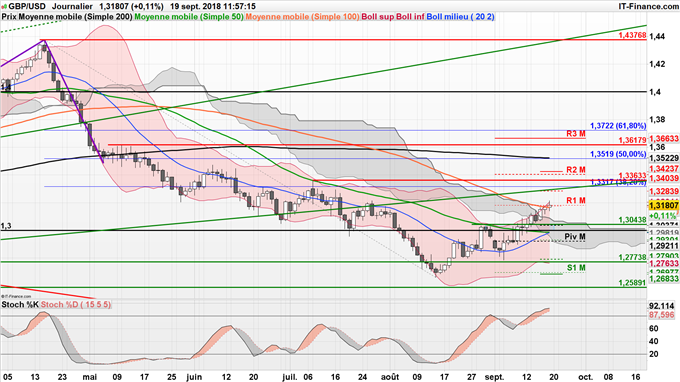 Analyse technique GBP/USD