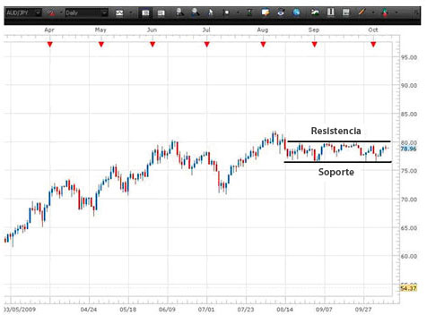 Soporte y resistencia