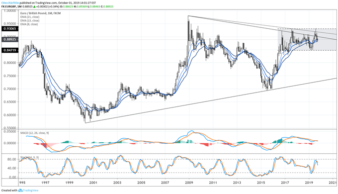eurgbp price, eurgbp technical analysis, eurgbp chart, eurgbp price forecast, eurgbp price chart, eur to gbp, gbp rate, brexit latest, brexit talks, brexit