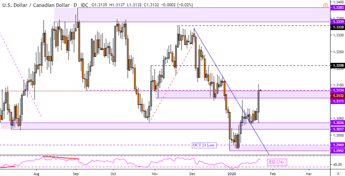 USD/CAD, GBP/CAD, AUD/CAD Rates Soar. BoC, BoE Next Rate Move Eyed