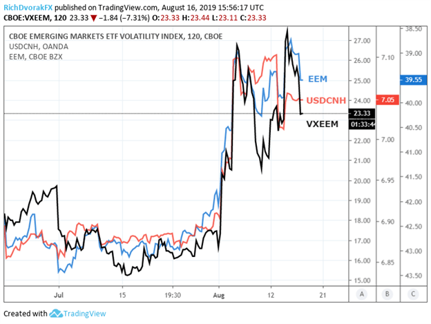 VXEEM Index Price Chart Emerging Markets ETF and Chinese Yuan Spot USDCNH