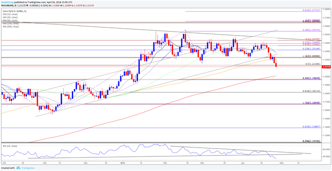 EURUSD Daily Chart