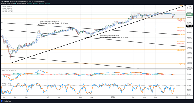 Australian Dollar Technical Analysis: Ranges Persisting; Flags Forming? Setups in AUD/JPY, AUD/USD