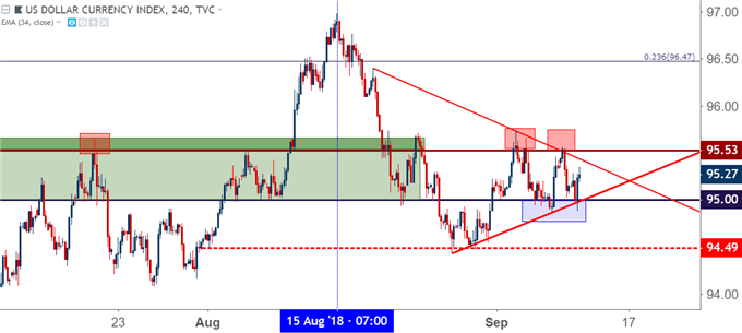 us dollar usd four hour price chart