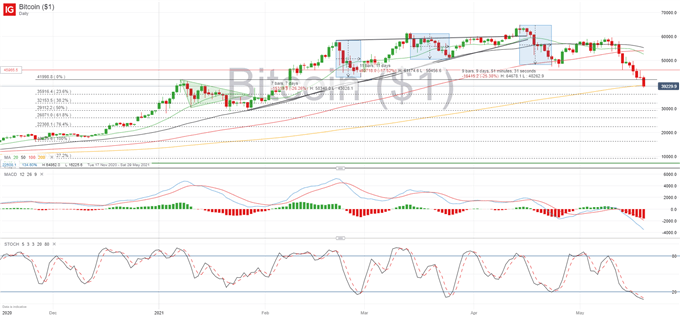 Crypto Meltdown Continues -  Bitcoin (BTC/USD) Slumps Below $40,000, Ether (ETH/USD) Gives In To Sellers