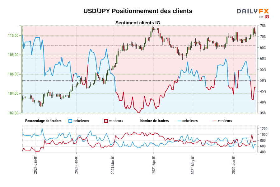 USD/JPY Positionnement des clients