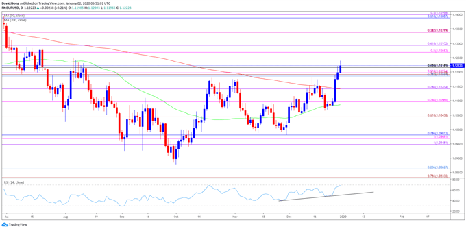 Image of EUR/USD rate daily chart