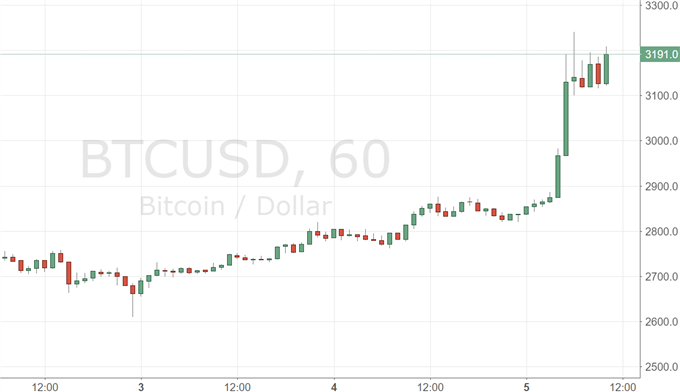 Bitcoin: die Rekordjagd geht weiter