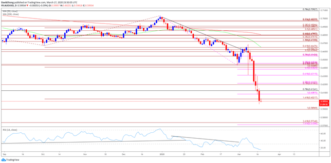 Image of AUD/USD rate daily chart