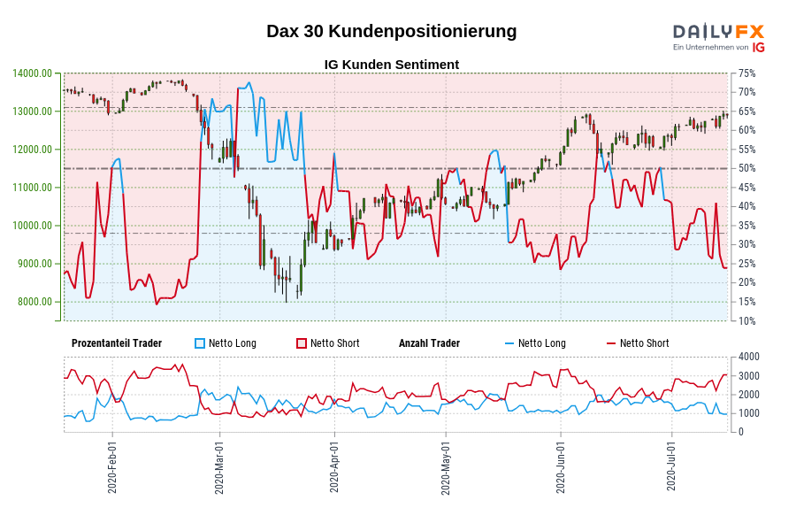 Dax 30 Kundenpositionierung