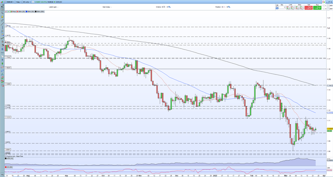 Euro Fundamental Forecast: EUR/USD Clinging on to 1.1000, Inflation Data Nears
