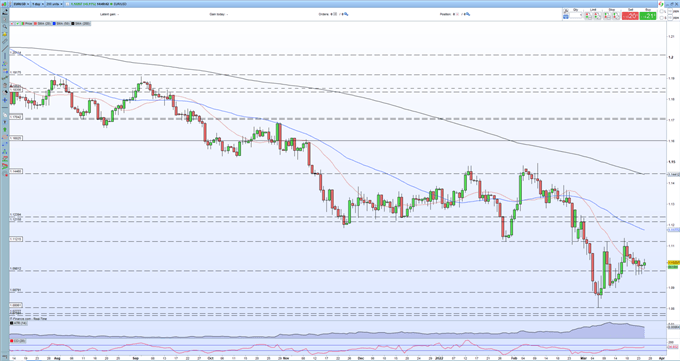 Euro Fundamental Forecast: EUR/USD Clinging on to 1.1000, Inflation Data Nears 