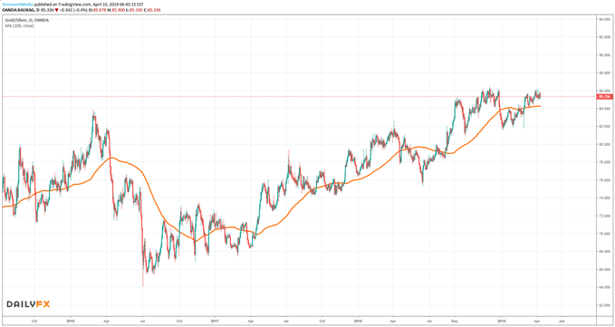 Gold Silver Ratio Chartananylse mit gleitendem Durchschnitt auf Tagesbasis