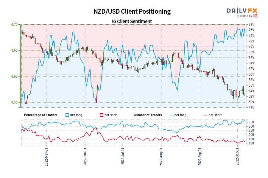 NZD/USD Client Positioning