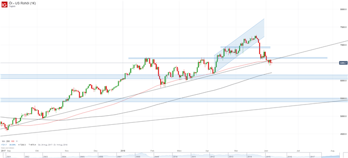 WTI Chart auf Tagesbasis