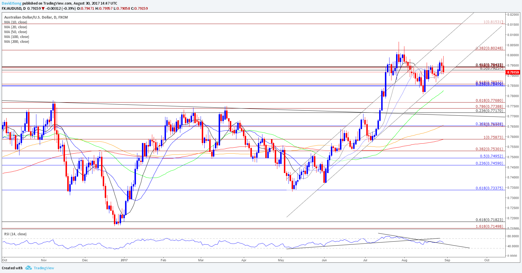 AUD/USD Daily Chart