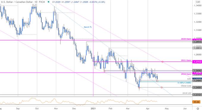 Canadian Dollar Price Chart - USD/CAD Daily - US Dollar vs Canadian Dollar Trade Outlook- Loonie Technical Forecast