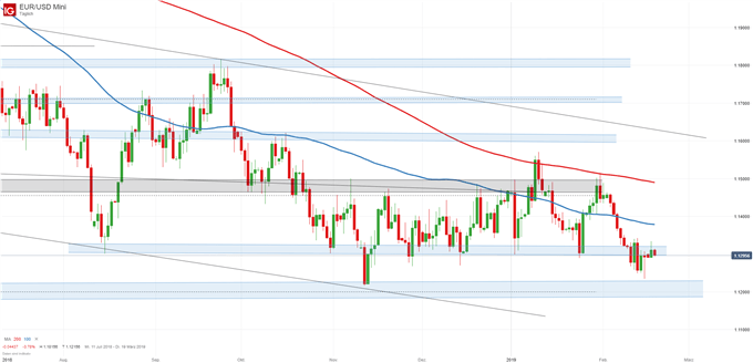EUR/USD Chartanalyse auf Tagesbasis