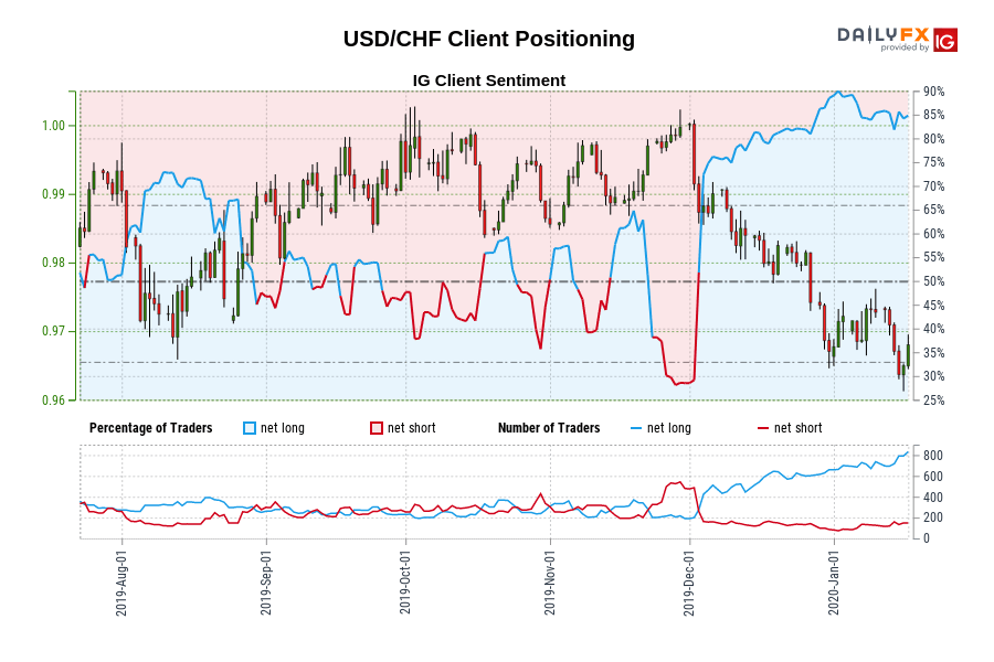 USD/CHF Client Positioning