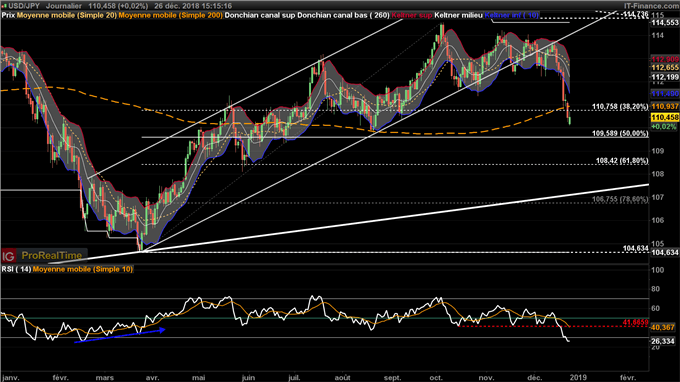 Retour de l'USD/JPY à 108