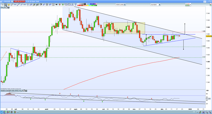 Analyse tehcnique du GOLD