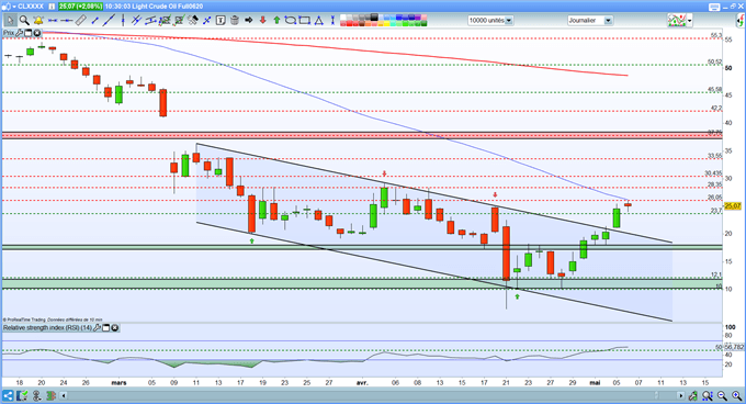 analyse technique du pétrole WTI