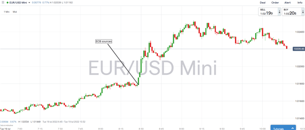 EUR/USD Latest: Euro Spikes as ECB Sources Discuss Larger Rate Hike