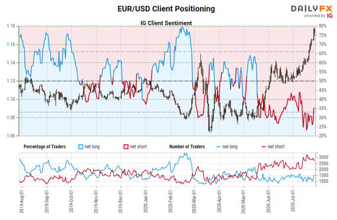 Euro Forecast: Exhaustion Arrives as Rallies Reach Resistance - Key Levels for EUR/JPY &amp; EUR/USD