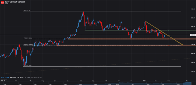 GRÁFICO DIARIO PRECIO ORO DEL ORO XAUUSD 22 DE FEBRERO 2021