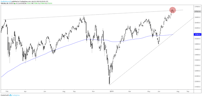 S & amp;P 500, Dow Jones, Russell 2000 Technical Landscape is Getting Interesting