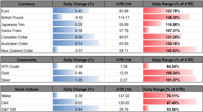 Image of daily performance for major currencies