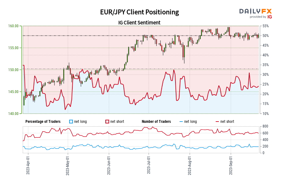 EUR/JPY Client Positioning