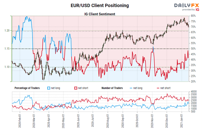 Euro Forecast: Deeper Setbacks Take Foot in EUR/JPY, EUR/USD Rates