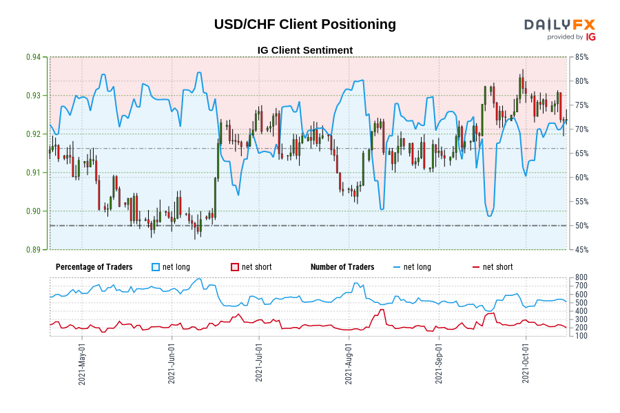 USD/CHF Client Positioning