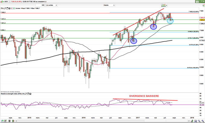 Brexit : Les premiers signaux baissiers sur le FTSE 100 ?