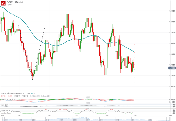 GBPUSD in der Bärenfalle