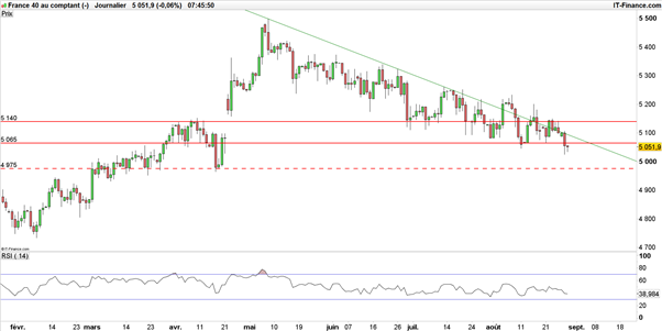 CAC 40 – DAX : fragilisés par Draghi, les indices européens centralisent un risque baissier