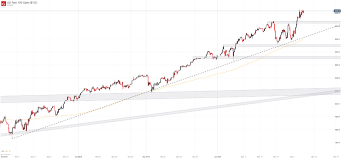 nasdaq 100 price chart 