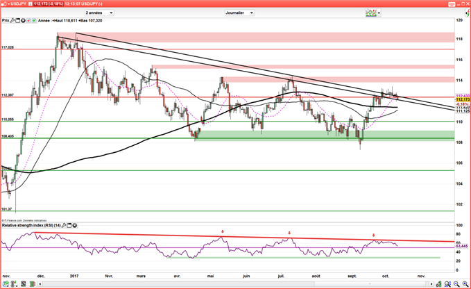 USD/JPY : Le cours se replie sous la résistance à 113 yens