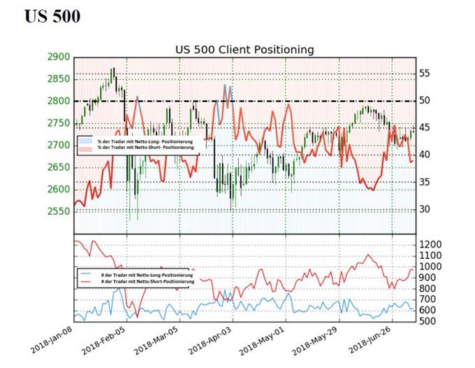 S&P 500: Sentiment deutet auf bullische Signale nach einem Rückgang der Netto-Long Positionen