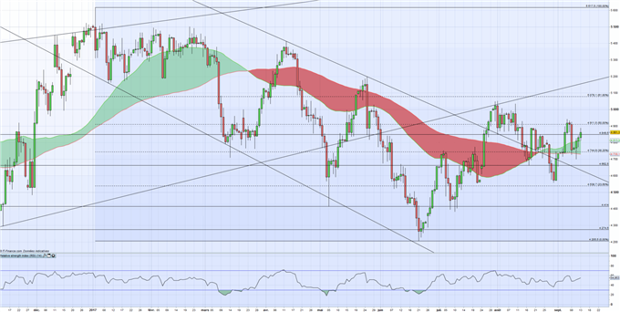 WTI : améliorations sur le marché du pétrole ?