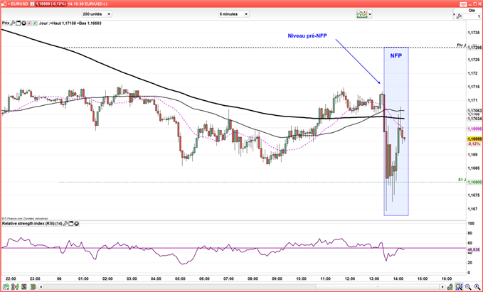 EUR/USD : Rapport NFP décevant, mais un taux de chômage en forte baisse